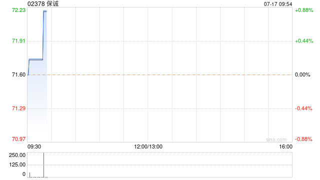 保诚7月15日斥资213.43万英镑回购29.75万股  第1张