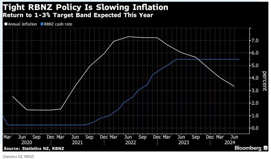 新西兰第二季度通胀放缓超预期，8月降息预期降温  第2张