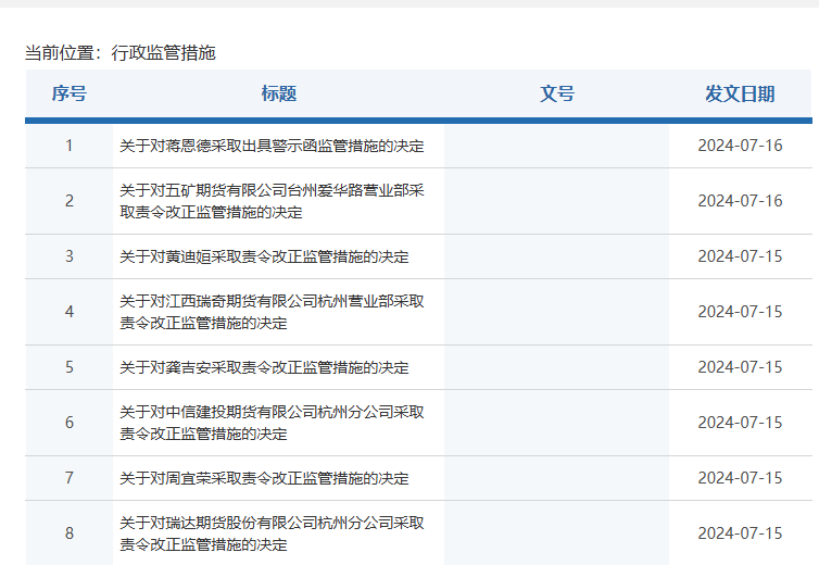 四家期货公司接连收罚单 互联网营销问题成“重灾区”  第1张