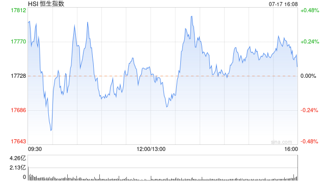 收评：恒指涨0.06% 恒生科指涨0.5%石油、半导体概念股齐挫  第2张