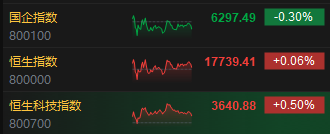 收评：恒指涨0.06% 恒生科指涨0.5%石油、半导体概念股齐挫  第3张