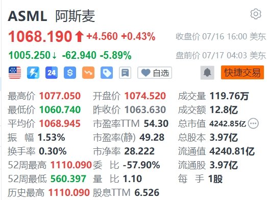 阿斯麦盘前大跌近6%，Q3收入及毛利率指引均不及预期+美国再施压