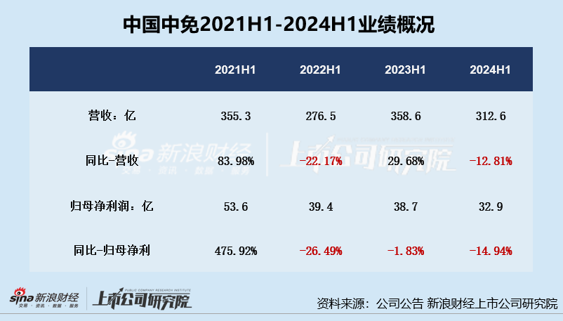 中国中免上半年业绩双降、三年多市值缩水超6000亿 出境游购物分流海南离岛免税购物  第2张