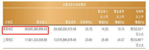 中国中免上半年业绩双降、三年多市值缩水超6000亿 出境游购物分流海南离岛免税购物  第3张