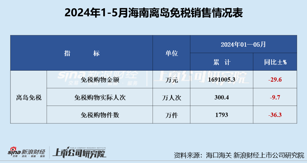 中国中免上半年业绩双降、三年多市值缩水超6000亿 出境游购物分流海南离岛免税购物  第4张