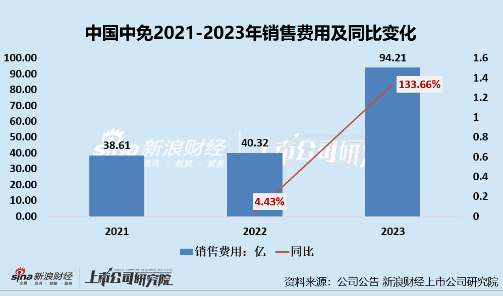 中国中免上半年业绩双降、三年多市值缩水超6000亿 出境游购物分流海南离岛免税购物  第6张