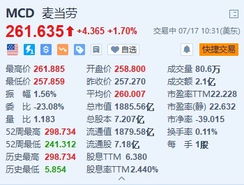 美股异动 | 麦当劳涨1.7% 计划2028年中国内地餐厅数量破1万  第1张