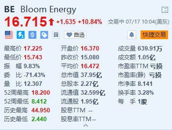 美股异动 | Bloom Energy涨超10.8% 与CoreWeave建立战略合作伙伴关系  第1张