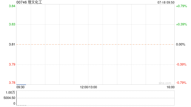 国泰君安(香港)：重申理文化工“买入”评级 目标价4.1港元  第1张