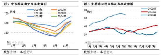 棉花：供需宽松，关注季节性需求启动进展  第3张