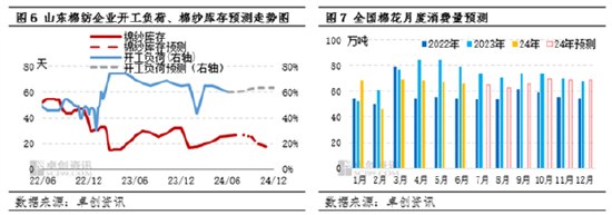 棉花：供需宽松，关注季节性需求启动进展  第5张