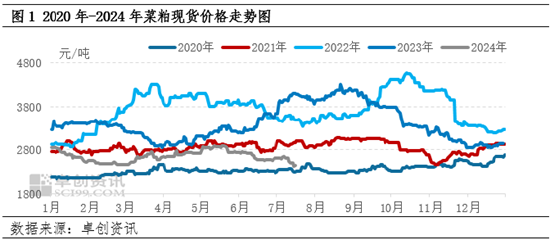 菜粕：昙花一现，反转暂难实现  第3张
