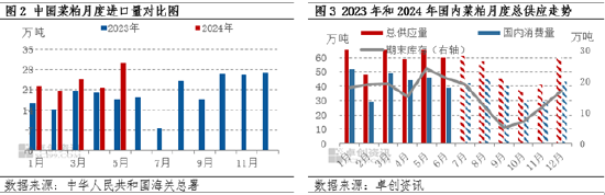 菜粕：昙花一现，反转暂难实现  第4张