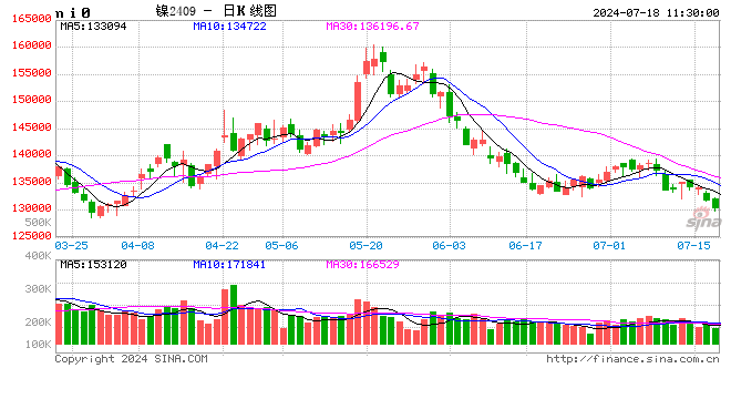 卓创资讯：二季度镍价冲高回落 三季度镍价偏弱盘整