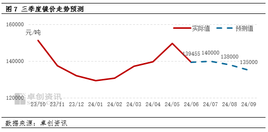 卓创资讯：二季度镍价冲高回落 三季度镍价偏弱盘整  第9张