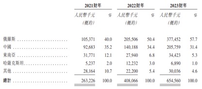 59岁颜培坤冲击港股IPO　俄罗斯市场为舒宝国际提供超3亿现金流  第2张