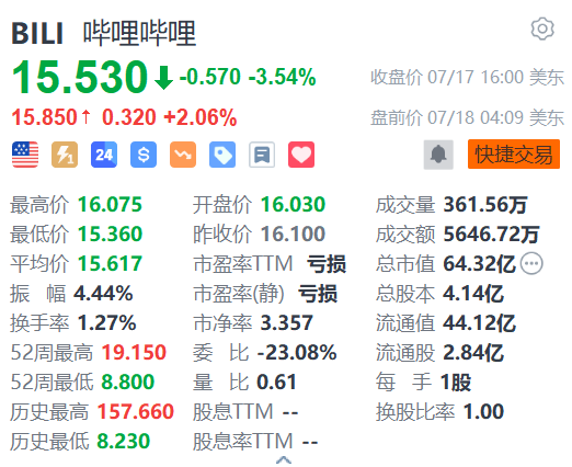 哔哩哔哩盘前涨2% 新游表现胜预期 获多家机构上调目标价  第1张