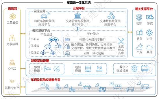 源达车路云深度报告：政策频出助力发展提速，车路云产业空间广阔  第1张