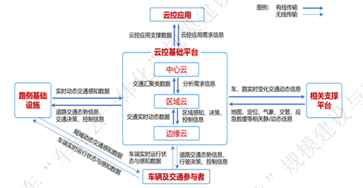 源达车路云深度报告：政策频出助力发展提速，车路云产业空间广阔  第2张