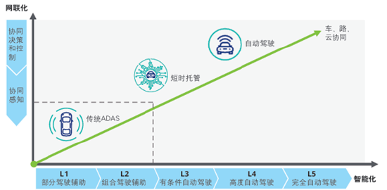 源达车路云深度报告：政策频出助力发展提速，车路云产业空间广阔  第3张