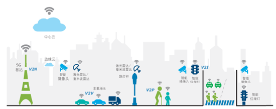 源达车路云深度报告：政策频出助力发展提速，车路云产业空间广阔  第5张