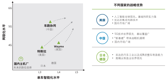 源达车路云深度报告：政策频出助力发展提速，车路云产业空间广阔  第6张