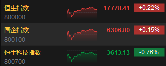 收评：恒指涨0.22% 恒生科指跌0.76%农夫山泉收涨6.48%  第3张