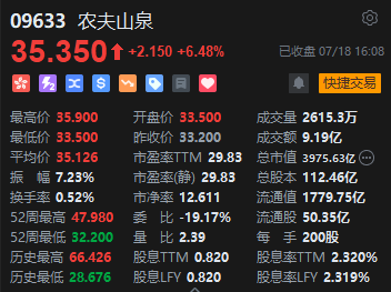 收评：恒指涨0.22% 恒生科指跌0.76%农夫山泉收涨6.48%  第4张