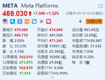 美股异动 | Meta涨超1.5% 探索以数十亿欧元入股雷朋眼镜制造商  第1张