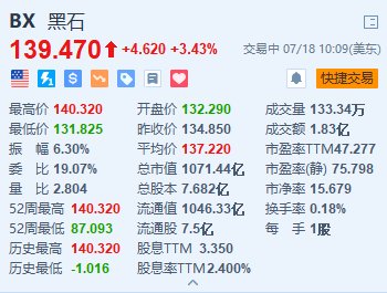 黑石集团涨超3.4% Q2资产管理规模符合预期+回购授权额度提高至20亿美元  第1张