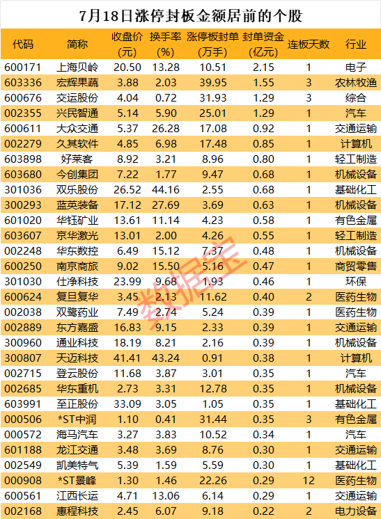 揭秘涨停丨2.8亿元种榴莲，这只农业股火了，近40万手买单追捧，连续3天涨停