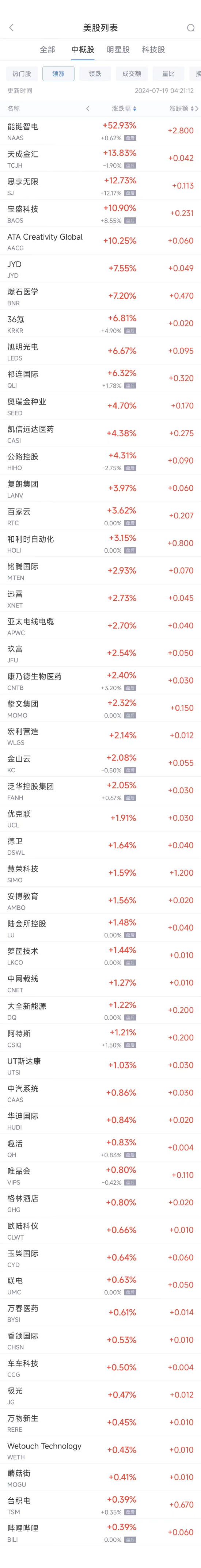 周四热门中概股涨跌不一 台积电涨0.4%，阿里跌0.6%，京东跌2.6%