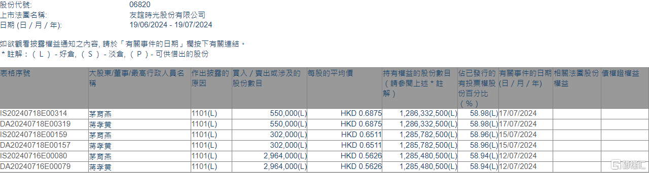 友谊时光(06820.HK)获主席兼执行董事蒋孝黄增持381.6万股  第1张