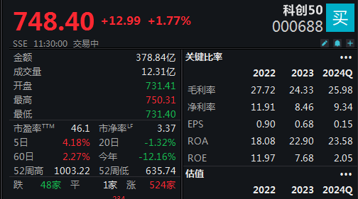 “科特估”行情再现，科创50半日大涨1.77%  第1张