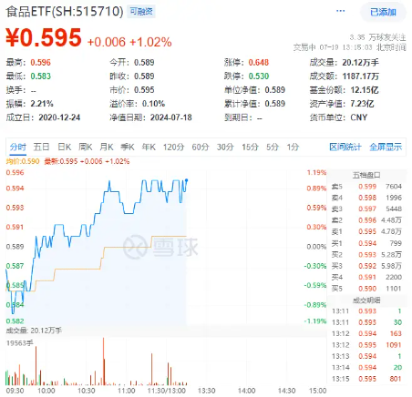 大反转！吃喝板块下探回升，食品ETF（515710）盘中涨超1%！机构：食饮板块具备估值吸引力