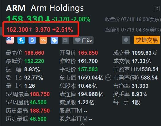 ARM Holdings盘前涨2.5% 大摩上调其评级至超配看高至190美元  第1张