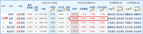 三大指数拾级而上，泛科技起飞，信创ETF基金（562030）大涨2.43%！“旗手”异动，券商ETF低调五连阳！  第12张