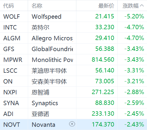 美国费城半导体指数跌近2%：英特尔跌超4%，台积电跌超2%  第1张