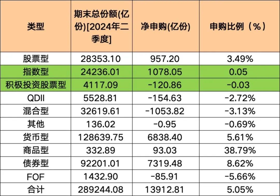 净申购1.39万亿份！这些基金，份额猛增  第1张