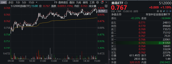 内外资金悄然做多！券商ETF（512000）放量涨逾1%，低点以来喜提8阳！拐点还有多远？  第2张