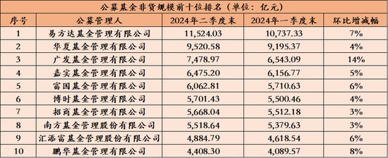 全面增长！基金公司上半年规模排名揭晓（附全部公司数据）  第1张