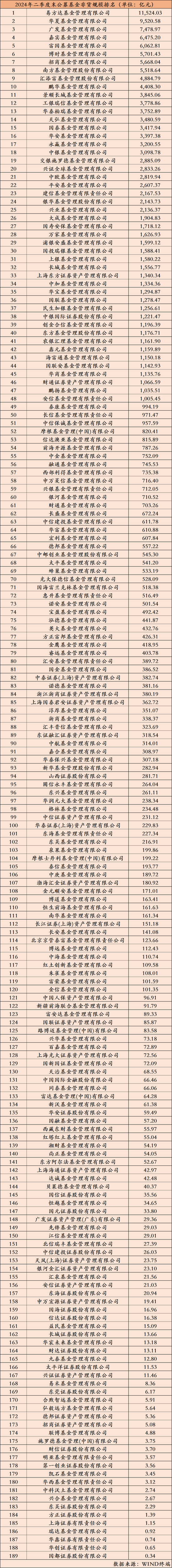 全面增长！基金公司上半年规模排名揭晓（附全部公司数据）  第4张