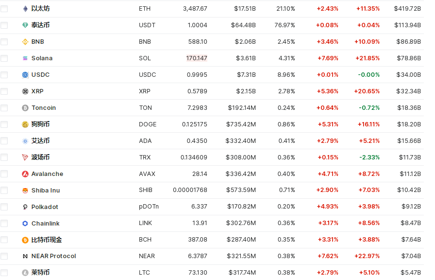 比特币盘中突破67000美元关口，加密币全网24小时却有超4.2万人爆仓，12亿元蒸发！摩根大通警告......  第3张