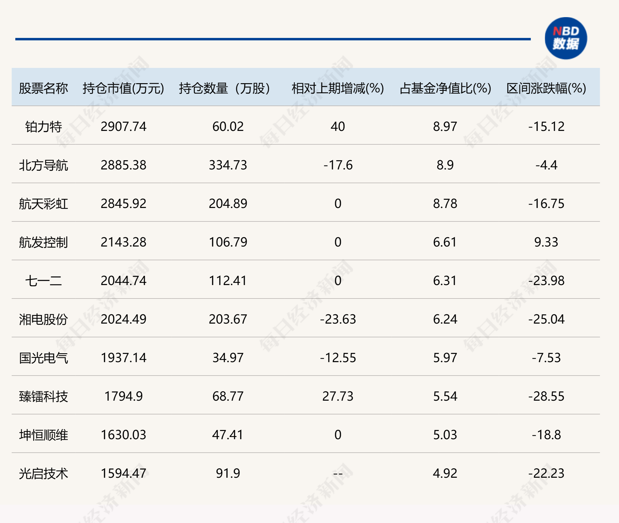 这些基金公司总经理也是基金经理！有人年内亏损超过30%，也有人回报名列前茅，他们二季度买了什么票？  第1张