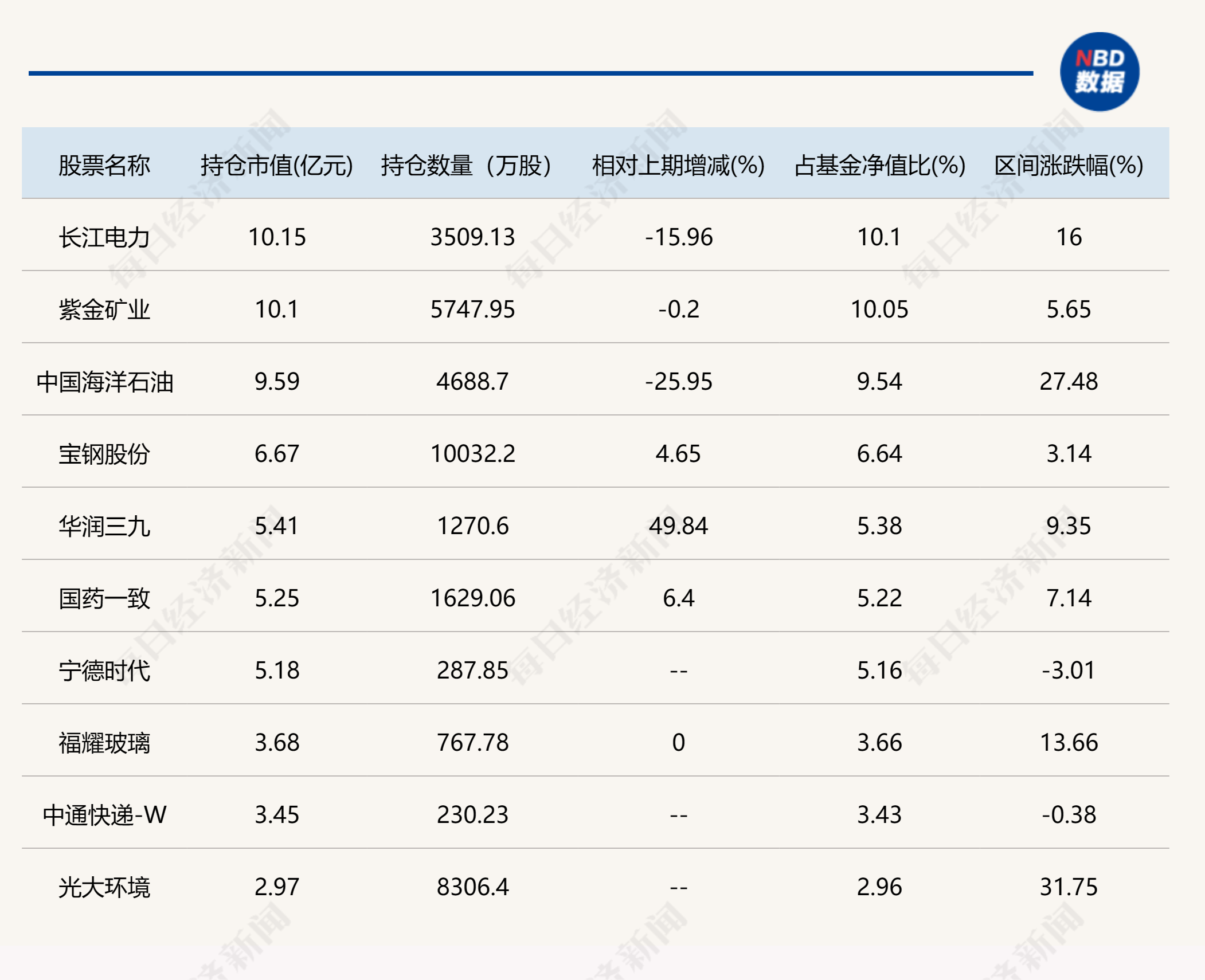 这些基金公司总经理也是基金经理！有人年内亏损超过30%，也有人回报名列前茅，他们二季度买了什么票？  第2张