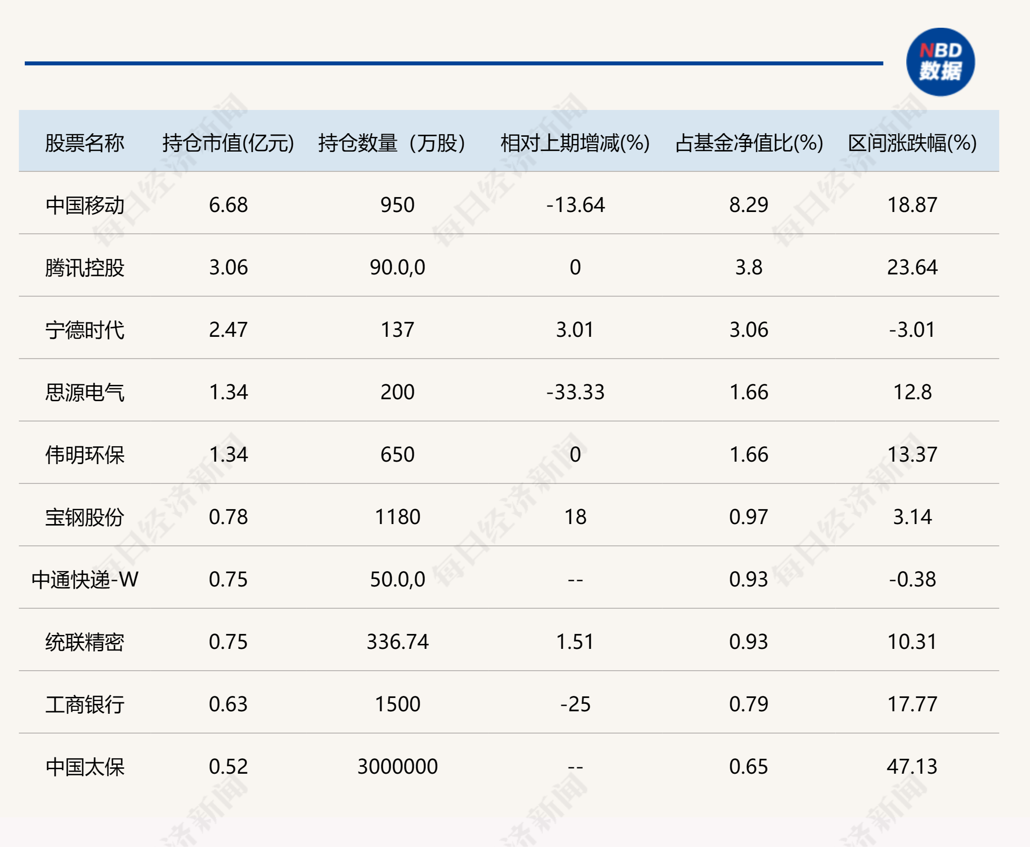 这些基金公司总经理也是基金经理！有人年内亏损超过30%，也有人回报名列前茅，他们二季度买了什么票？  第3张