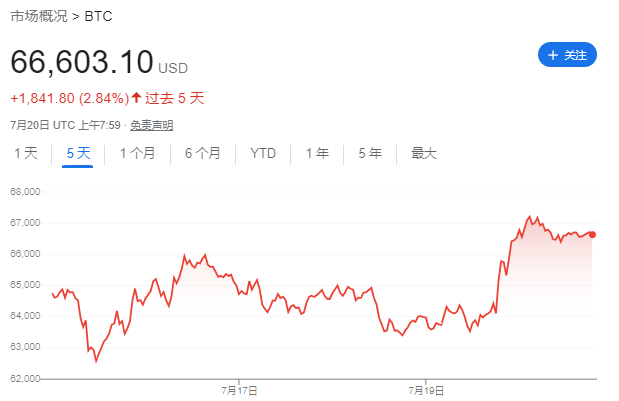 纳指大调整，何处可躲？道指、黄金、美债都在跌，VIX大爆发，比特币“强势依旧”  第4张