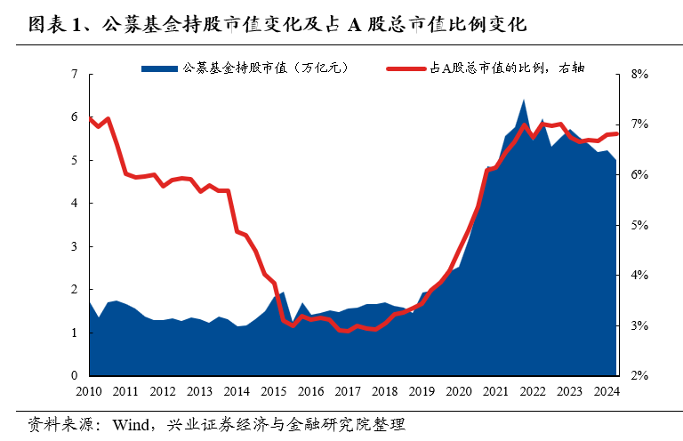 兴业证券：基金二季报的七大看点  第1张