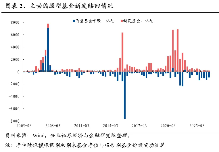 兴业证券：基金二季报的七大看点  第2张