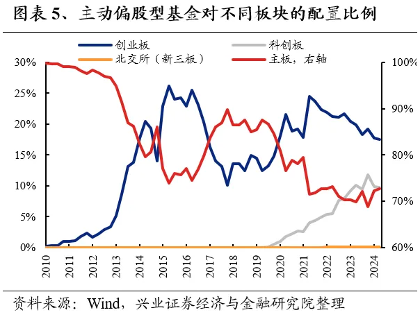 兴业证券：基金二季报的七大看点  第5张